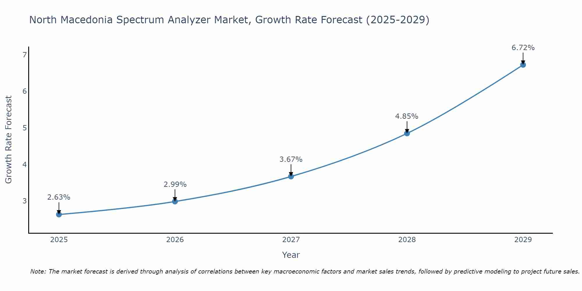 North Macedonia Spectrum Analyzer Market Growth Rate